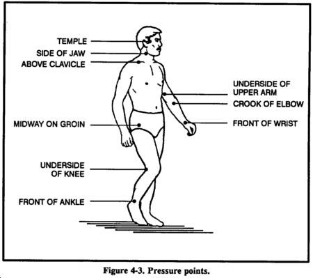 Figure 4-3.Pressure points