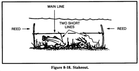 Drawing: Figure 8-18. Stakeout