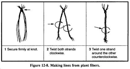 Drawing: Figure 12-8. Making lines from plant fibers.