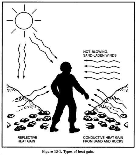 Drawing: Figure 13-1. Types of heat gain.