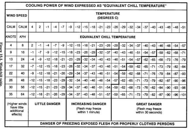 Drawing: Figure 15-1. Windchill table