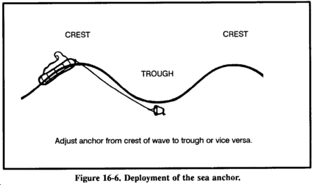 Drawing: Figure 16-6. Deployment of the sea anchor.