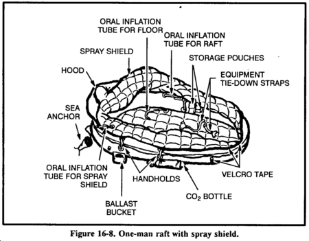 Drawing: Figure 16-8. One-man raft with spray shield.