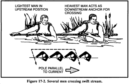 Drawing: Figure 17-2. Several men crossing swift stream.