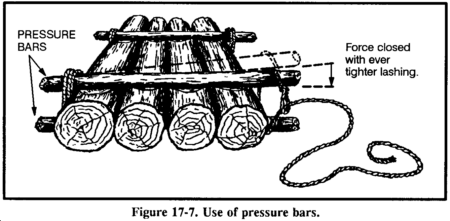 Drawing: Figure 17-7. Use of pressure bars.